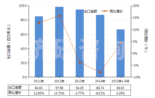 2011-2015年9月中國丙烯酸樹脂類為主的自粘塑料板等(含片膜箔帶扁條及其他扁平形狀材料,成卷的,寬≤20cm)(HS39191010)出口總額及增速統(tǒng)計(jì)